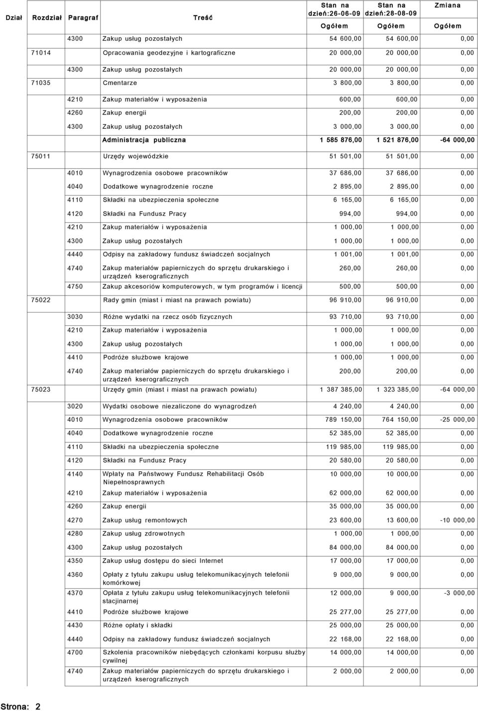 0,00 4300 Zakup usług pozostałych 3 000,00 3 000,00 0,00 Administracja publiczna 1 585 876,00 1 521 876,00-64 000,00 75011 Urzędy wojewódzkie 51 501,00 51 501,00 0,00 4010 Wynagrodzenia osobowe
