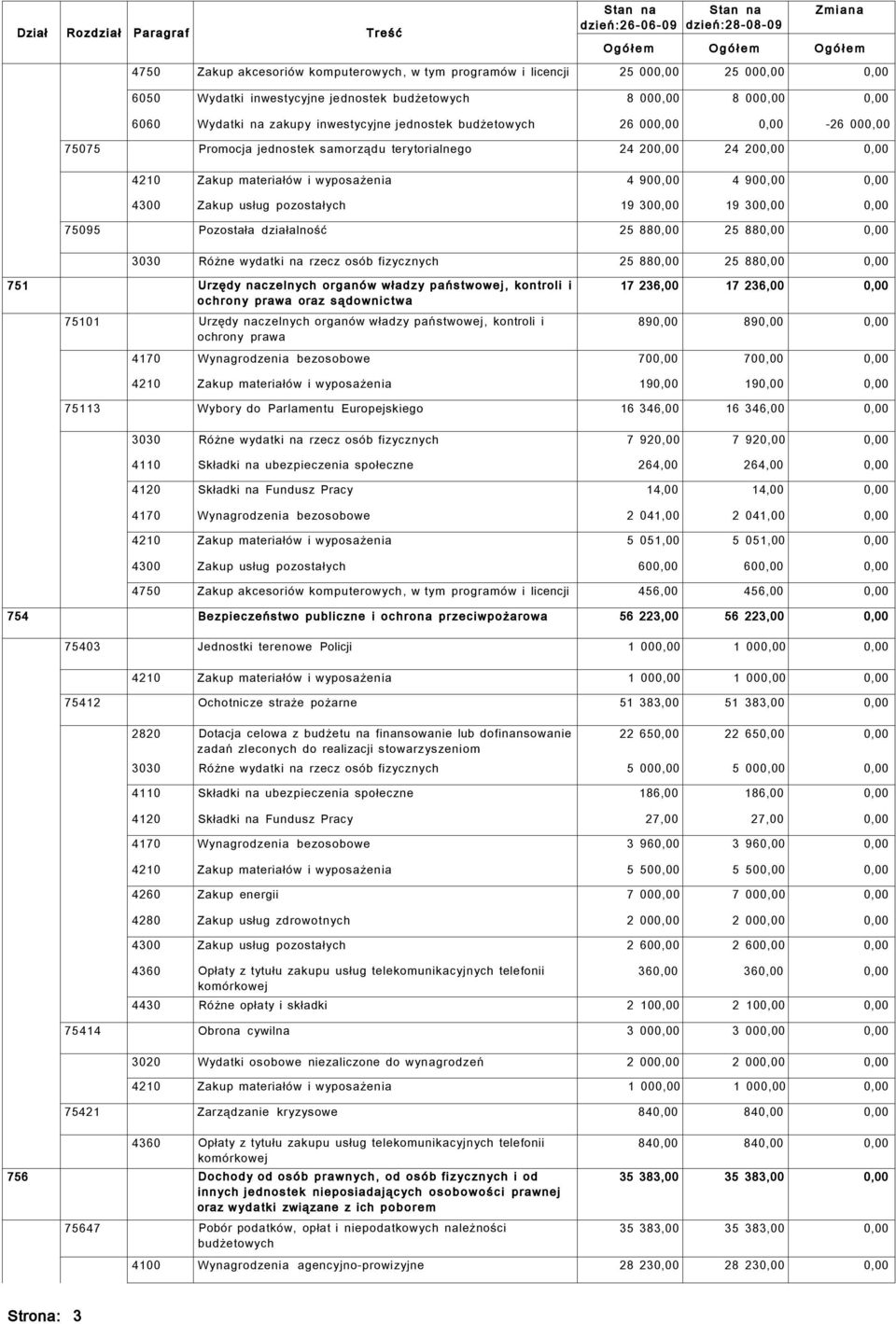 200,00 24 200,00 0,00 4210 Zakup materiałów i wyposażenia 4 900,00 4 900,00 0,00 4300 Zakup usług pozostałych 19 300,00 19 300,00 0,00 75095 Pozostała działalność 25 880,00 25 880,00 0,00 3030 Różne