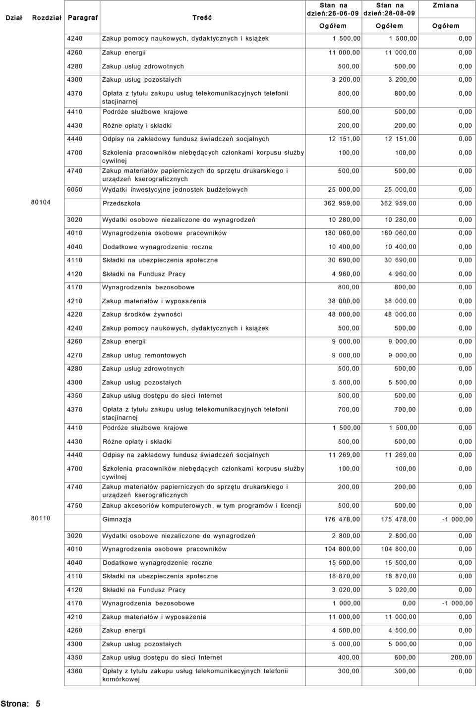 800,00 800,00 0,00 4410 Podróże służbowe krajowe 500,00 500,00 0,00 4430 Różne opłaty i składki 200,00 200,00 0,00 4440 Odpisy na zakładowy fundusz świadczeń socjalnych 12 151,00 12 151,00 0,00 4700