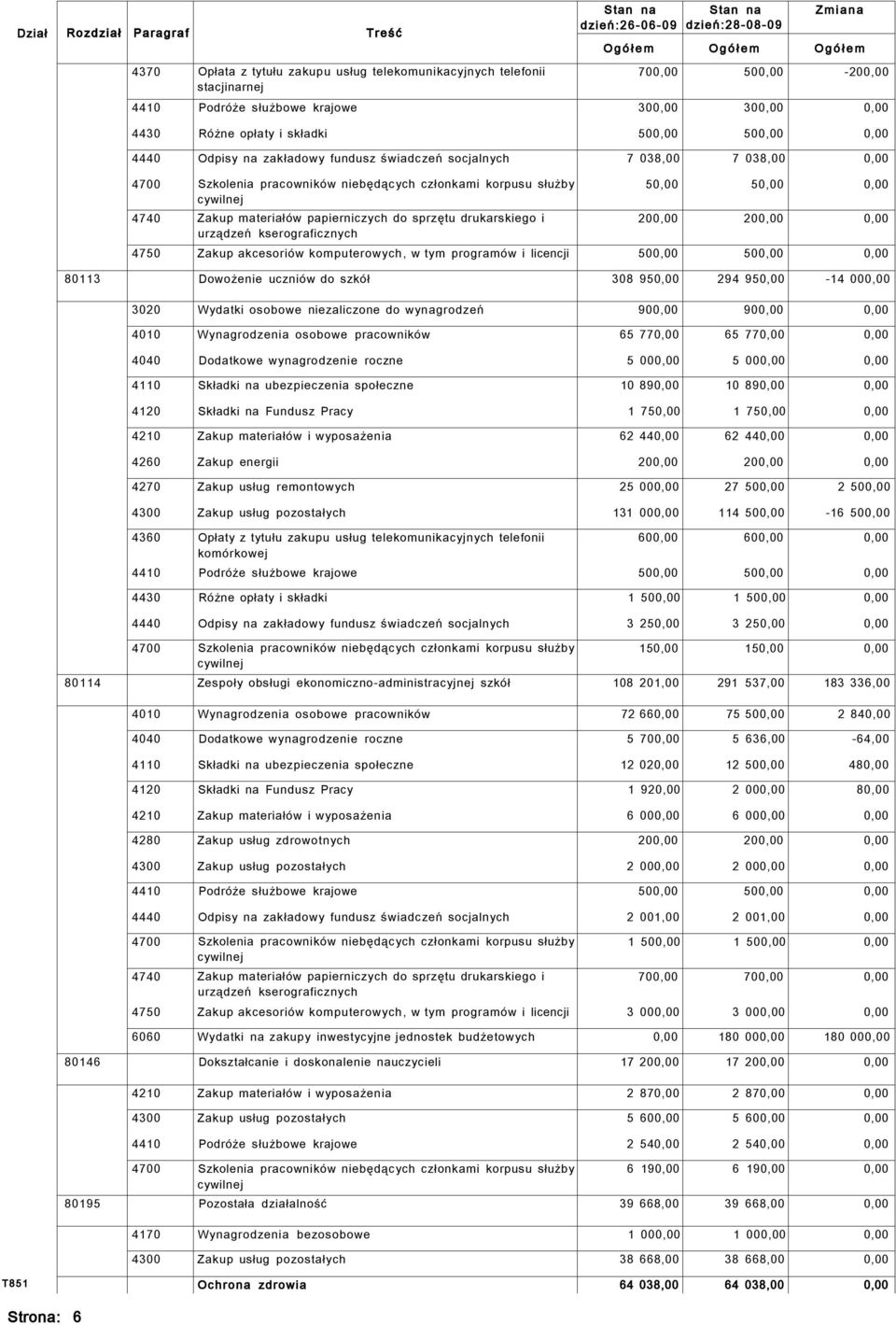 członkami korpusu służby cywilnej 4740 Zakup materiałów papierniczych do sprzętu drukarskiego i urządzeń kserograficznych 50,00 50,00 0,00 200,00 200,00 0,00 4750 Zakup akcesoriów komputerowych, w