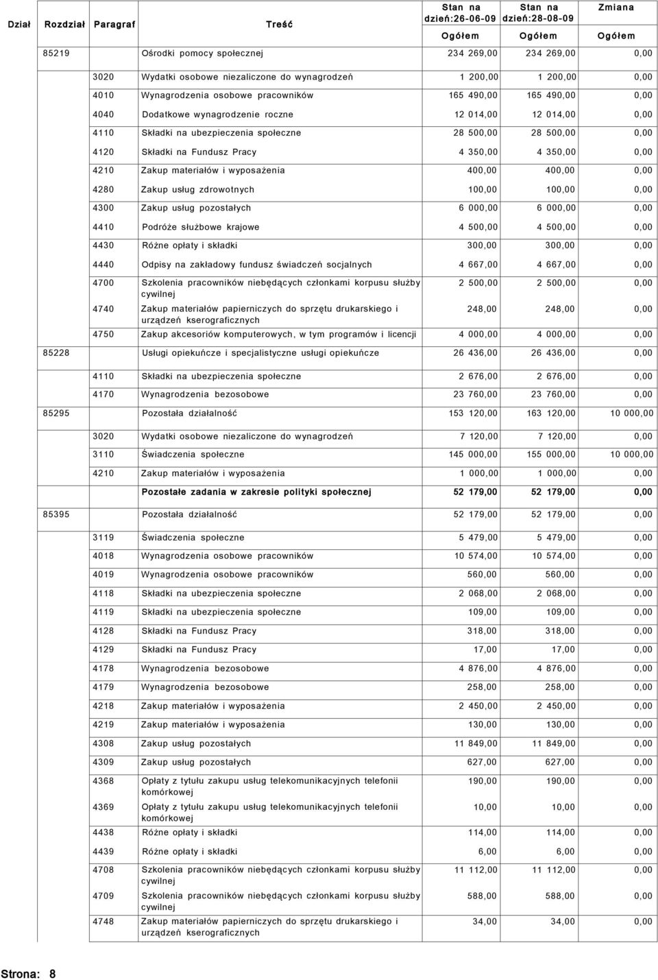 28 500,00 0,00 4120 Składki na Fundusz Pracy 4 350,00 4 350,00 0,00 4210 Zakup materiałów i wyposażenia 400,00 400,00 0,00 4280 Zakup usług zdrowotnych 100,00 100,00 0,00 4300 Zakup usług pozostałych