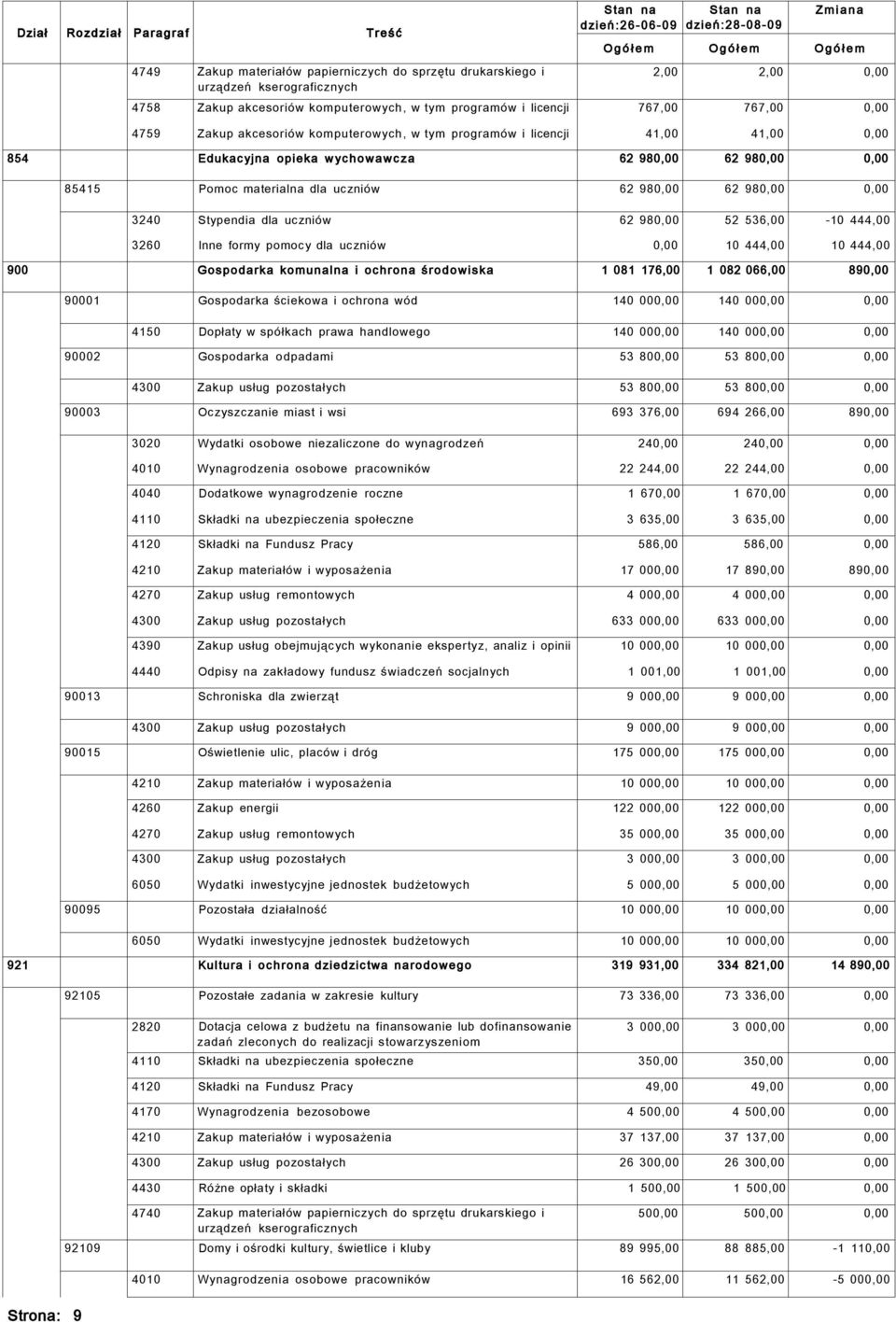980,00 62 980,00 0,00 85415 Pomoc materialna dla uczniów 62 980,00 62 980,00 0,00 3240 Stypendia dla uczniów 62 980,00 52 536,00-10 444,00 3260 Inne formy pomocy dla uczniów 0,00 10 444,00 10 444,00
