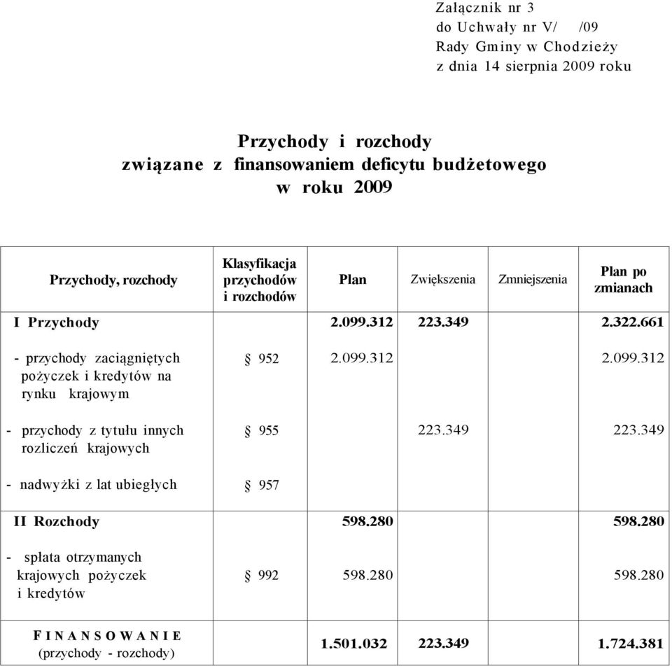 661 - przychody zaciągniętych pożyczek i kredytów na rynku krajowym - przychody z tytułu innych rozliczeń krajowych 952 2.099.312 2.099.312 955 223.349 223.