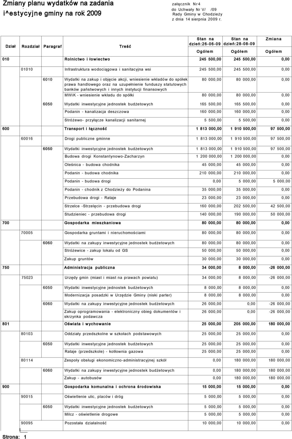 wodociągowa i sanitacyjna wsi 245 500,00 245 500,00 0,00 6010 Wydatki na zakup i objęcie akcji, wniesienie wkładów do spółek prawa handlowego oraz na uzupełnienie funduszy statutowych banków