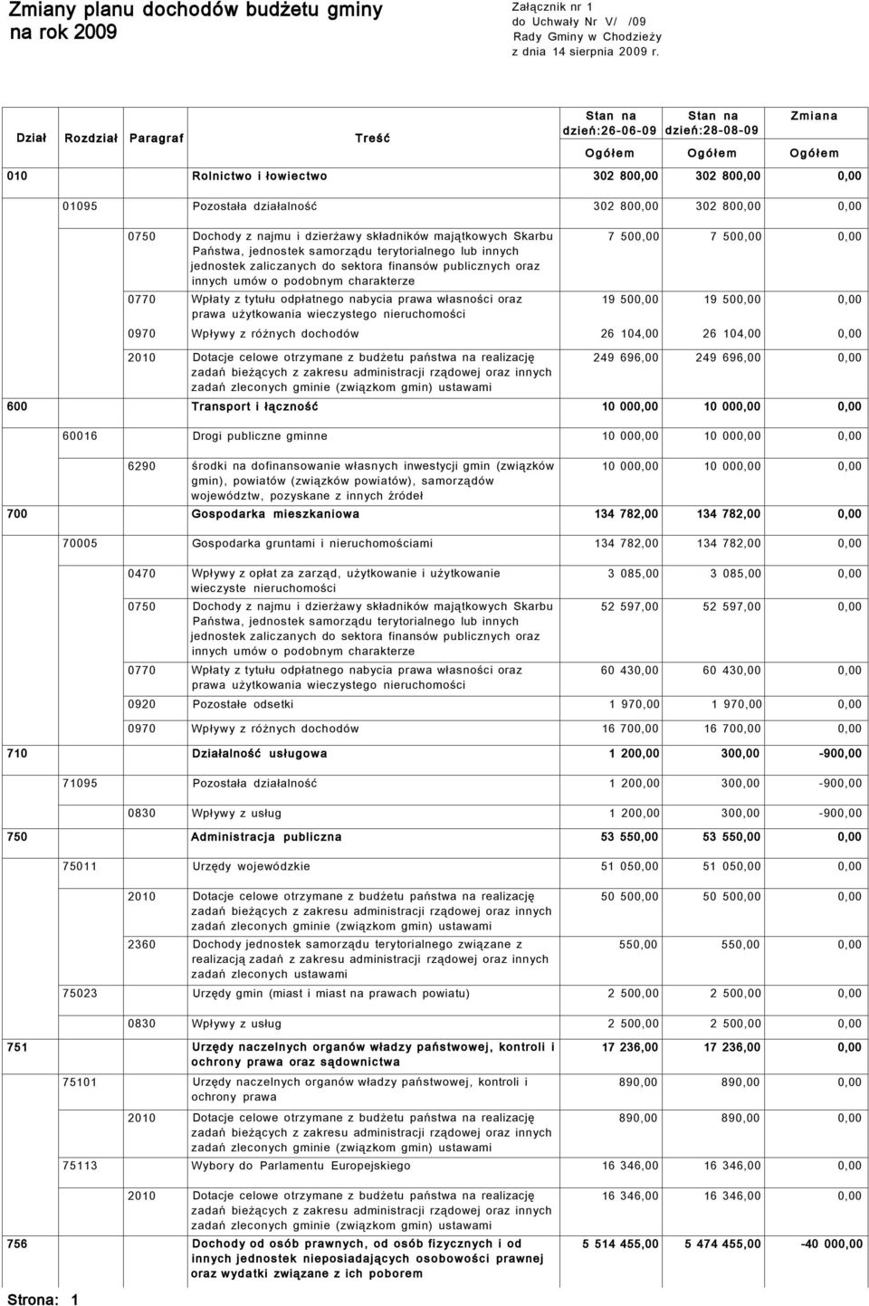0750 Dochody z najmu i dzierżawy składników majątkowych Skarbu Państwa, jednostek samorządu terytorialnego lub innych jednostek zaliczanych do sektora finansów publicznych oraz innych umów o podobnym