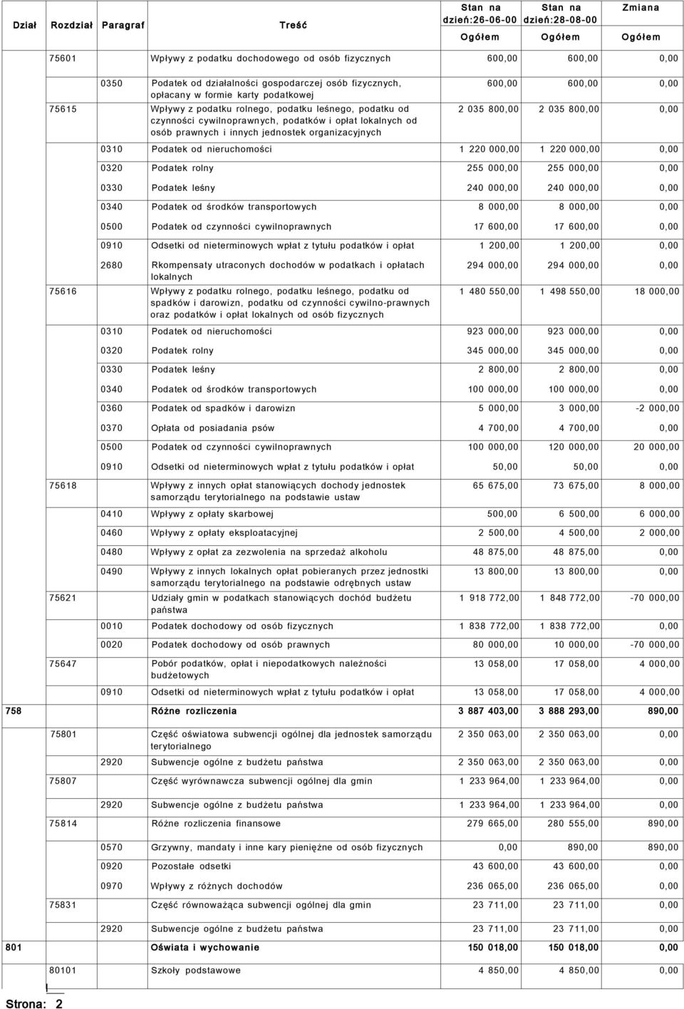 innych jednostek organizacyjnych 600,00 600,00 0,00 2 035 800,00 2 035 800,00 0,00 0310 Podatek od nieruchomości 1 220 000,00 1 220 000,00 0,00 0320 Podatek rolny 255 000,00 255 000,00 0,00 0330