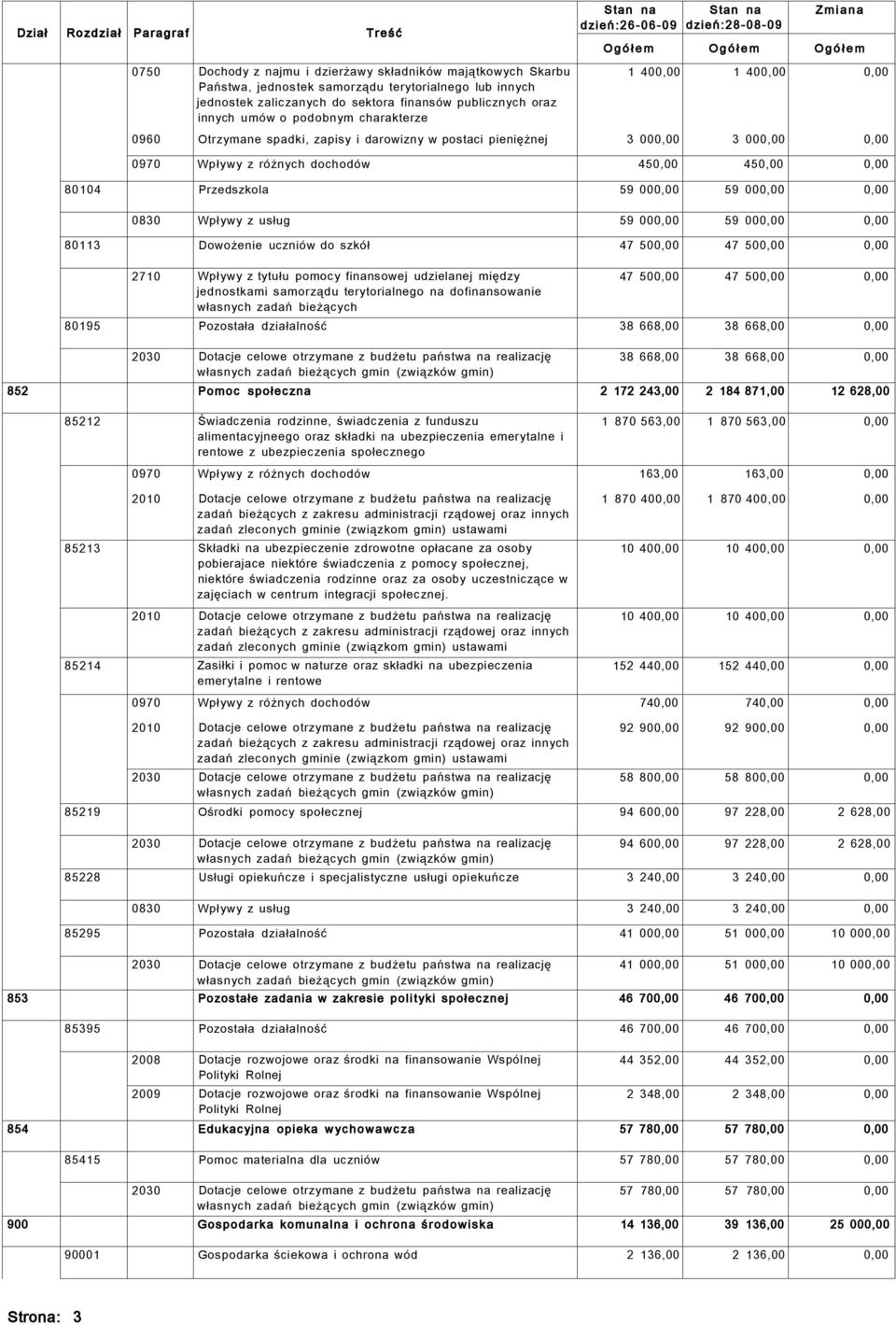 000,00 3 000,00 0,00 0970 Wpływy z różnych dochodów 450,00 450,00 0,00 80104 Przedszkola 59 000,00 59 000,00 0,00 0830 Wpływy z usług 59 000,00 59 000,00 0,00 80113 Dowożenie uczniów do szkół 47
