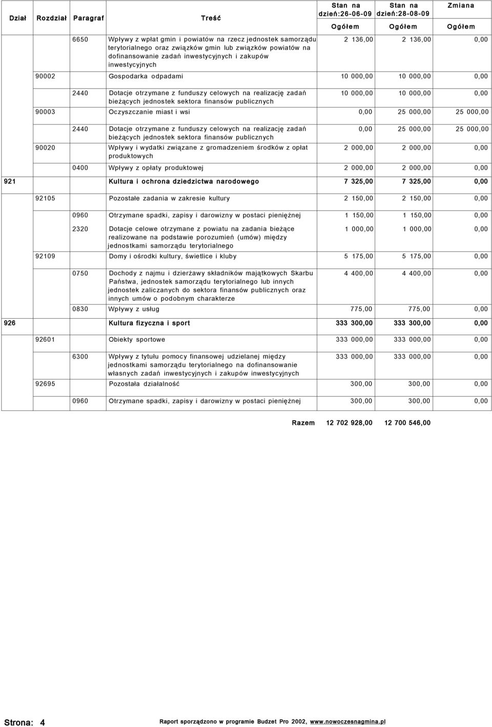 realizację zadań bieżących jednostek sektora finansów publicznych 10 000,00 10 000,00 0,00 90003 Oczyszczanie miast i wsi 0,00 25 000,00 25 000,00 2440 Dotacje otrzymane z funduszy celowych na