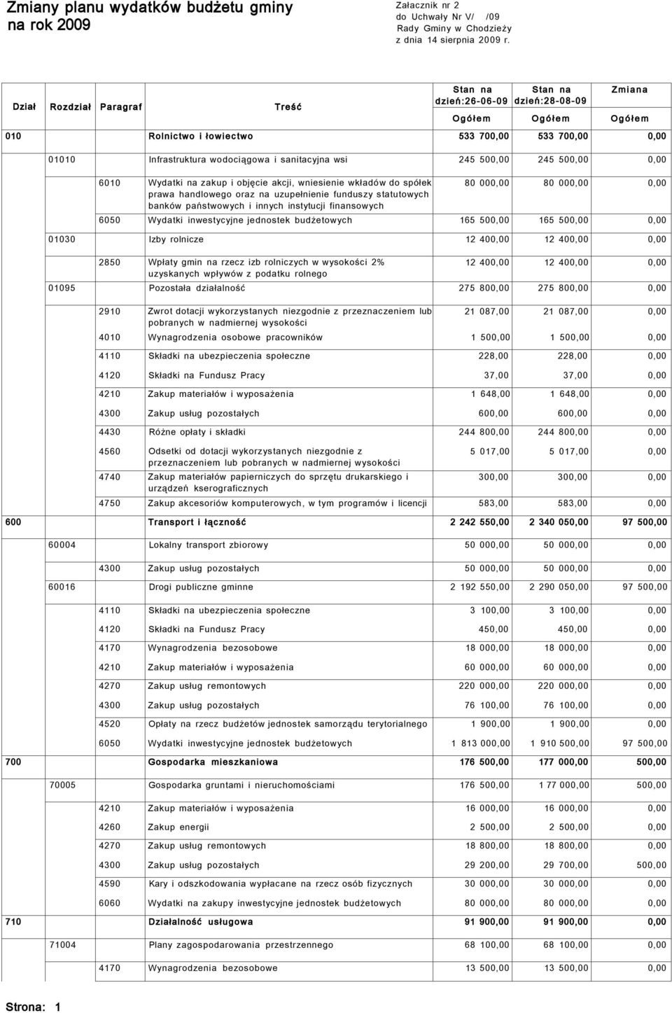 500,00 245 500,00 0,00 6010 Wydatki na zakup i objęcie akcji, wniesienie wkładów do spółek prawa handlowego oraz na uzupełnienie funduszy statutowych banków państwowych i innych instytucji