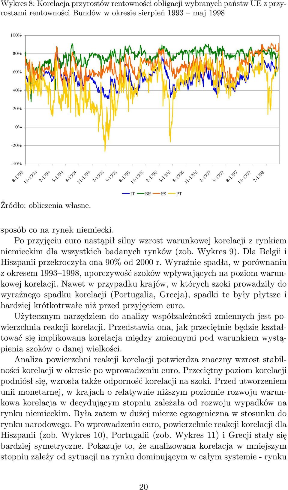 Po przyjęciu euro nastąpił silny wzrost warunkowej korelacji z rynkiem niemieckim dla wszystkich badanych rynków (zob. Wykres 9). Dla Belgii i Hiszpanii przekroczyła ona 90% od 2000 r.