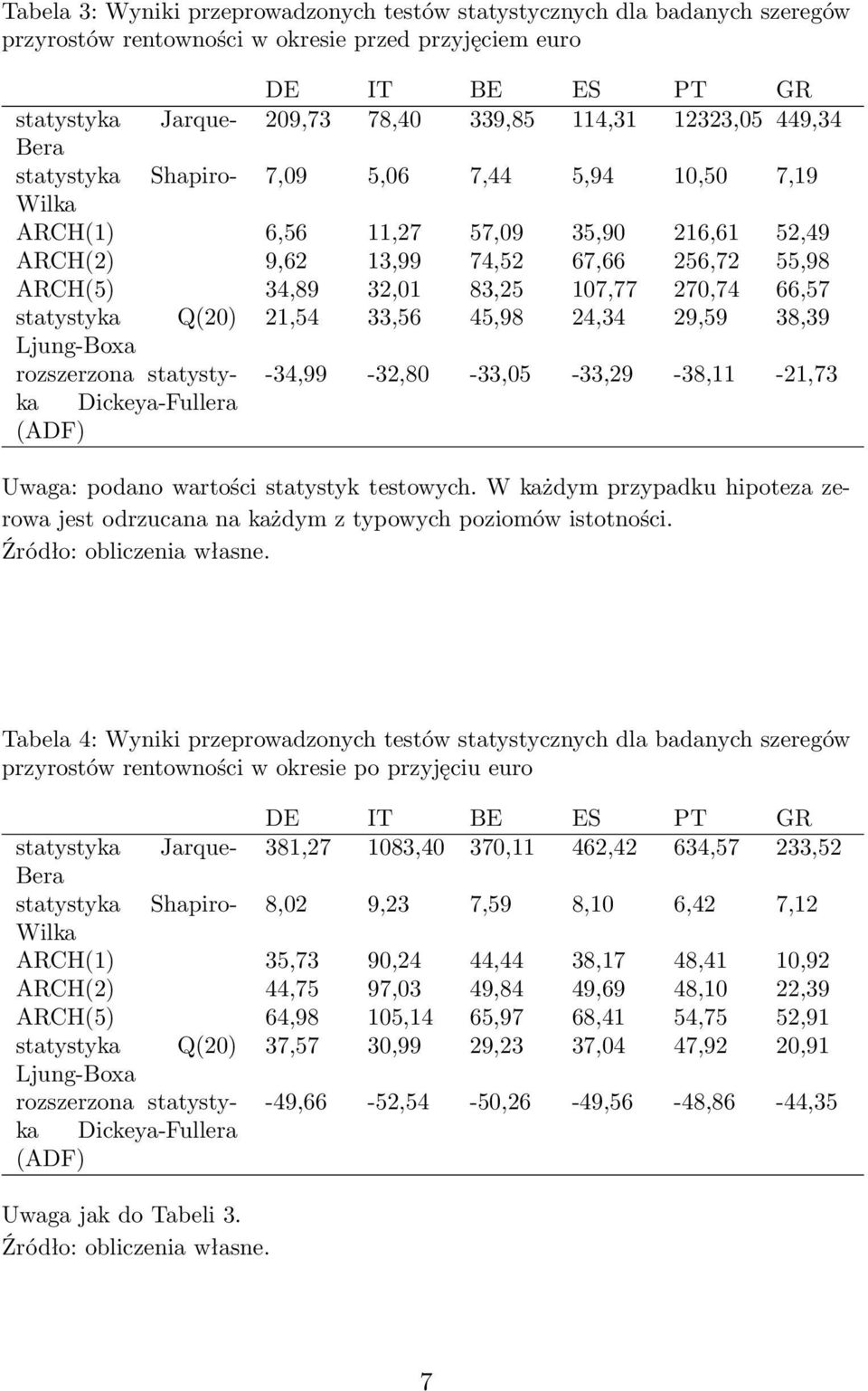270,74 66,57 statystyka Q(20) 21,54 33,56 45,98 24,34 29,59 38,39 Ljung-Boxa rozszerzona statystyka -34,99-32,80-33,05-33,29-38,11-21,73 Dickeya-Fullera (ADF) Uwaga: podano wartości statystyk