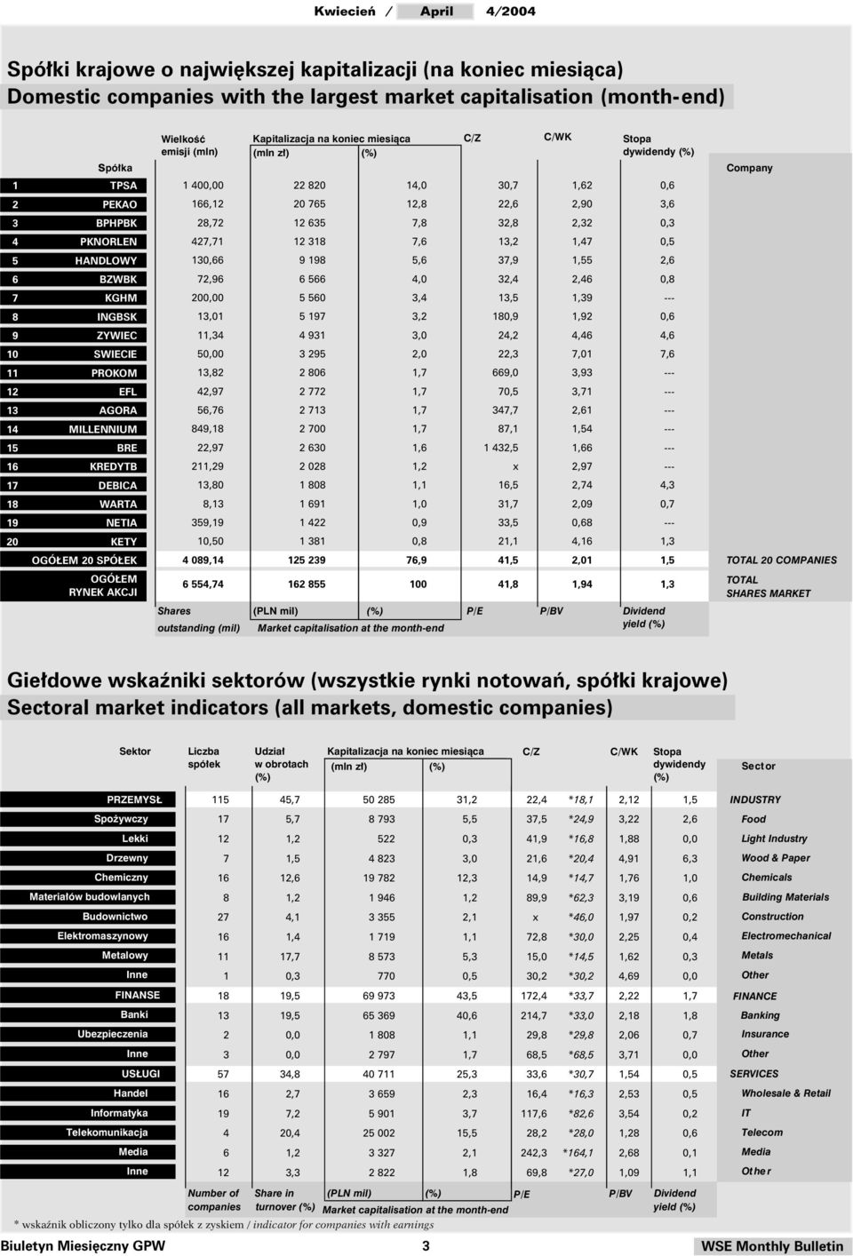 Kapitalizacja na koniec miesiàca C/Z C/WK Stopa dywidendy 1 4, 22 82 14, 3,7 1,62,6 166,12 2 765 12,8 22,6 2,9 3,6 28,72 12 635 7,8 32,8 2,32,3 427,71 12 318 7,6 13,2 1,47,5 13,66 9 198 5,6 37,9 1,55