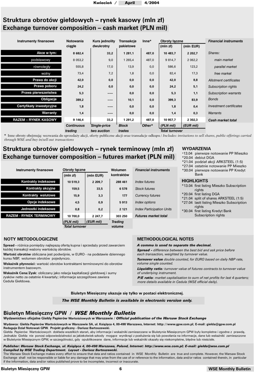 RYNEK KASOWY 8 682,4 33,2 1 281,1 487, 1 483,7 2 22,7 8 53,2 9, 1 265,4 487, 9 814,7 2 62,2 555,8 17, 13,9, 586,6 123,2 73,4 7,2 1,8, 82,4 17,3 42,,,, 42, 8,8 24,2,,, 24,2 5,1 5,3 -----,, 5,3 1,1
