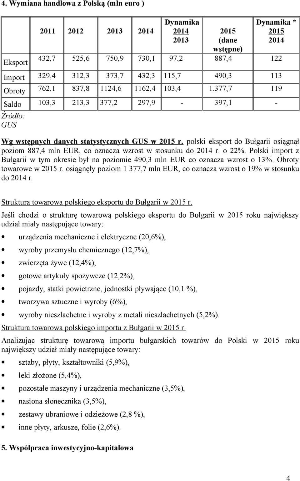 polski eksport do Bułgarii osiągnął poziom 887,4 mln EUR, co oznacza wzrost w stosunku do 2014 r. o 22%. Polski import z Bułgarii w tym okresie był na poziomie 490,3 mln EUR co oznacza wzrost o 13%.