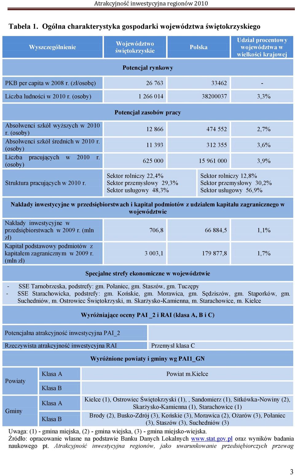 2008 r. (zł/osobę) 26 763 33462 - Liczba ludności w 2010 r. (osoby) 1 266 014 38200037 3,3% Potencjał zasobów pracy Absolwenci szkół wyższych w 2010 r. (osoby) Absolwenci szkół średnich w 2010 r.