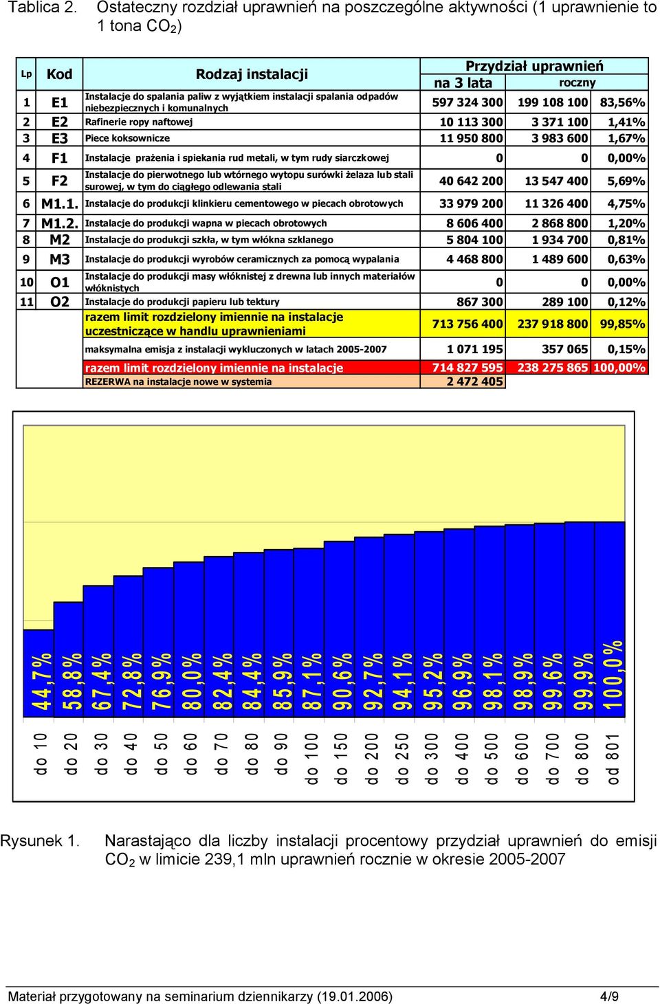 niebezpiecznych i komunalnych Przydział uprawnień na 3 lata roczny 597 324 300 199 108 100 83,56% 2 E2 Rafinerie ropy naftowej 10 113 300 3 371 100 1,41% 3 E3 Piece koksownicze 11 950 800 3 983 600