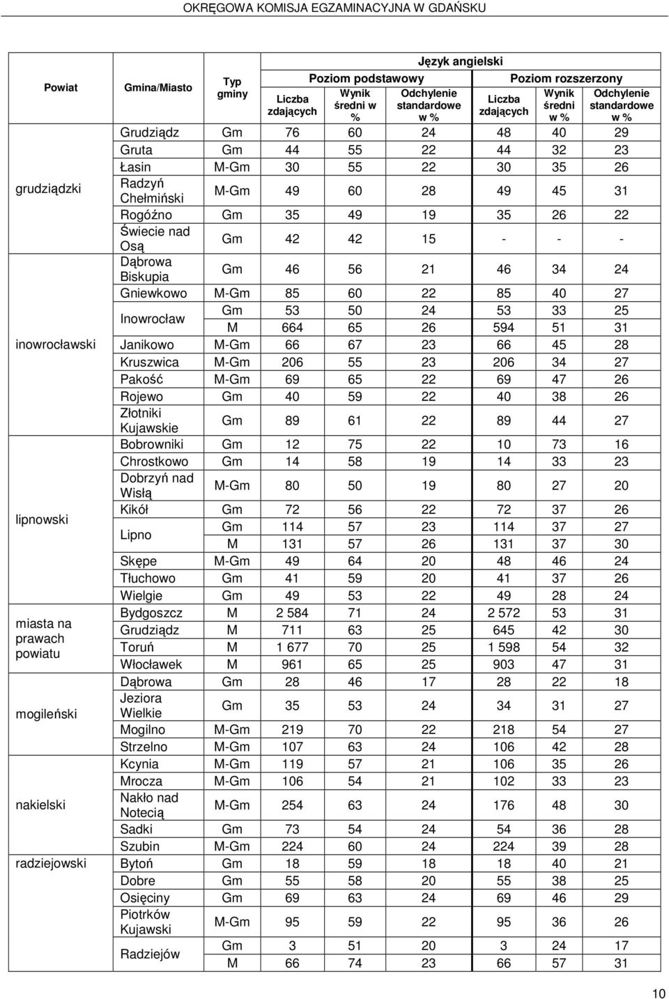 21 46 34 24 Gniewkowo M-Gm 85 60 22 85 40 27 Inowrocław Gm 53 50 24 53 33 25 M 664 65 26 594 51 31 Janikowo M-Gm 66 67 23 66 45 28 Kruszwica M-Gm 206 55 23 206 34 27 Pakość M-Gm 69 65 22 69 47 26