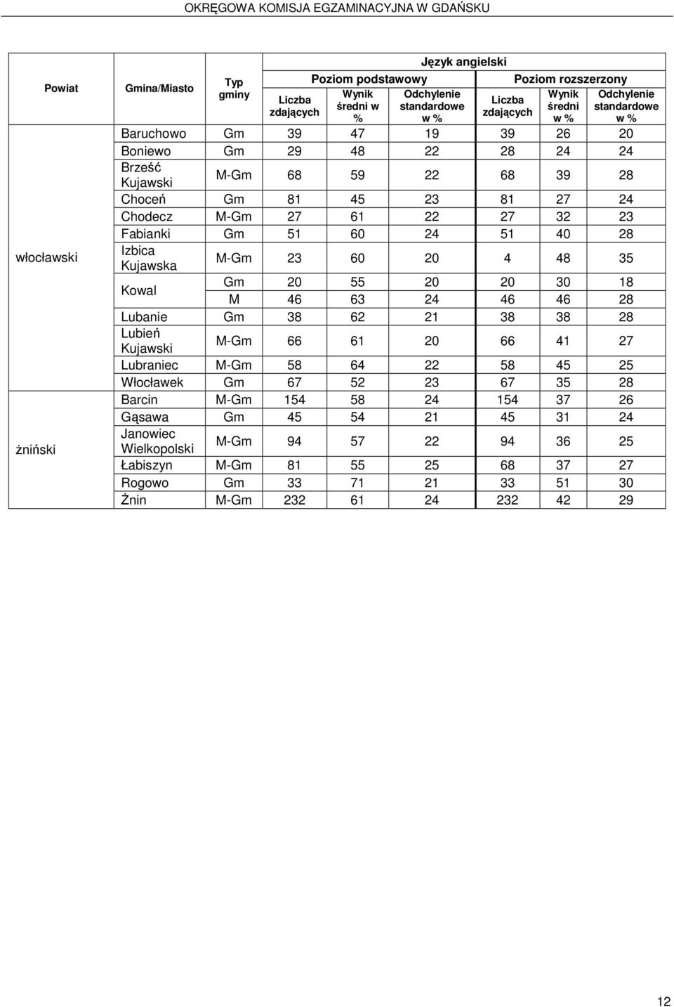 30 18 M 46 63 24 46 46 28 Lubanie Gm 38 62 21 38 38 28 Lubień M-Gm 66 61 20 66 41 27 Lubraniec M-Gm 58 64 22 58 45 25 Włocławek Gm 67 52 23 67 35 28 Barcin M-Gm 154 58 24