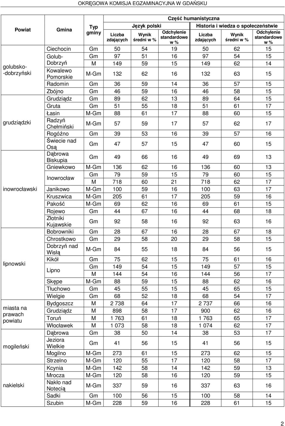 Gm 89 62 13 89 64 15 Gruta Gm 51 55 18 51 61 17 Łasin M-Gm 88 61 17 88 60 15 Radzyń Chełmiński M-Gm 57 59 17 57 62 17 Rogóźno Gm 39 53 16 39 57 16 Świecie nad Osą Gm 47 57 15 47 60 15 Dąbrowa