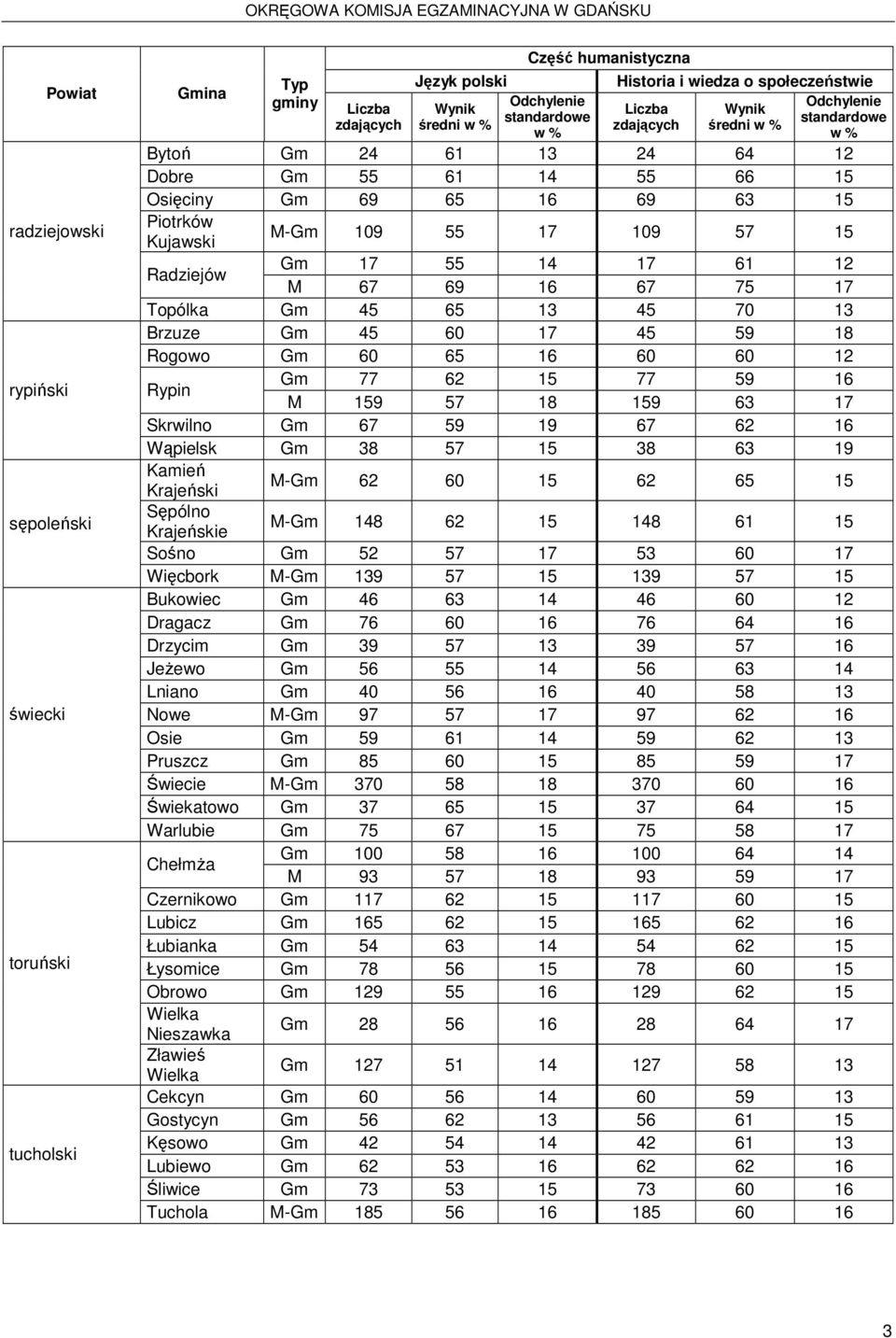 12 Rypin Gm 77 62 15 77 59 16 M 159 57 18 159 63 17 Skrwilno Gm 67 59 19 67 62 16 Wąpielsk Gm 38 57 15 38 63 19 Kamień Krajeński M-Gm 62 60 15 62 65 15 Sępólno Krajeńskie M-Gm 148 62 15 148 61 15