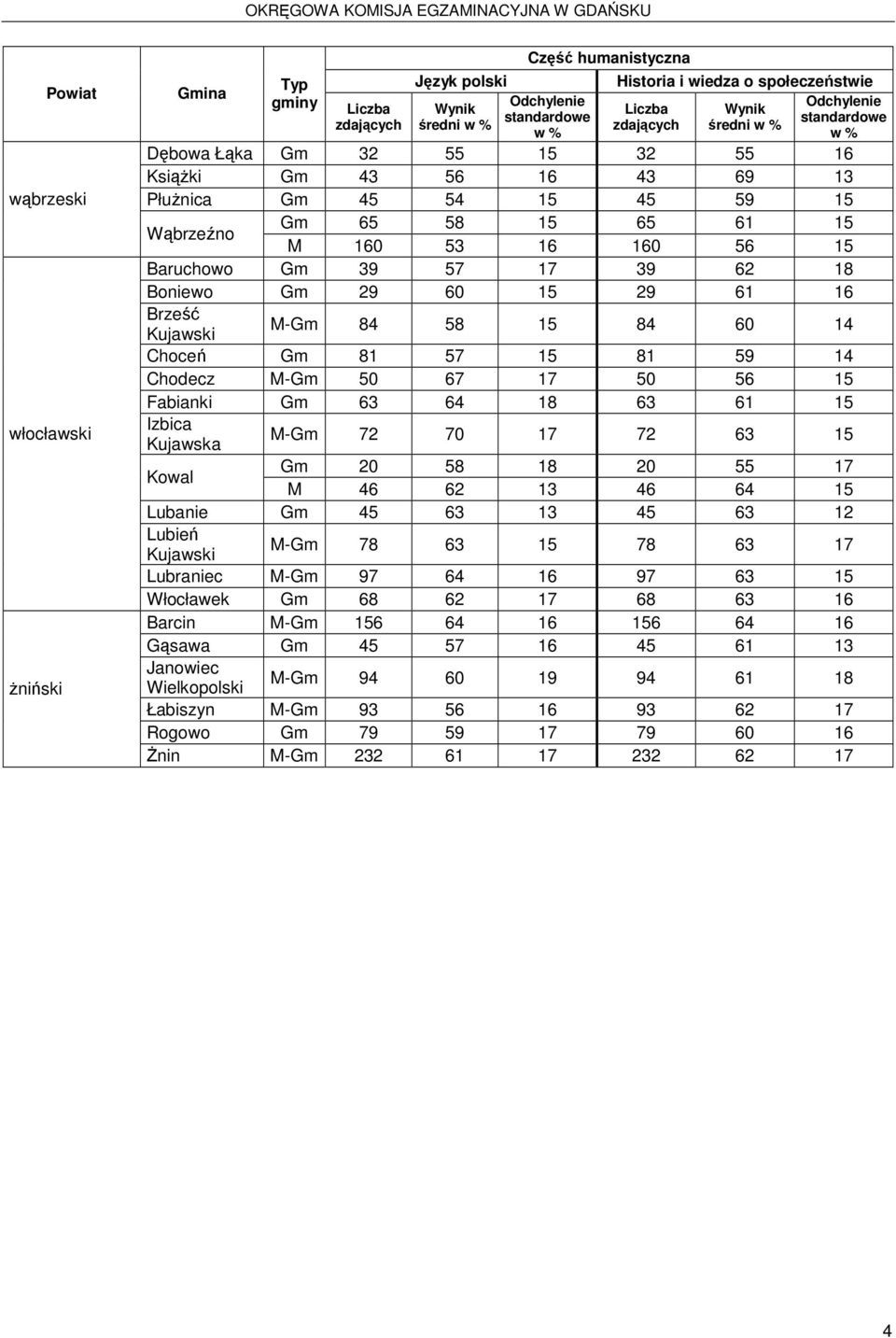 17 50 56 15 Fabianki Gm 63 64 18 63 61 15 Izbica Kujawska M-Gm 72 70 17 72 63 15 Kowal Gm 20 58 18 20 55 17 M 46 62 13 46 64 15 Lubanie Gm 45 63 13 45 63 12 Lubień M-Gm 78 63 15 78 63 17 Lubraniec
