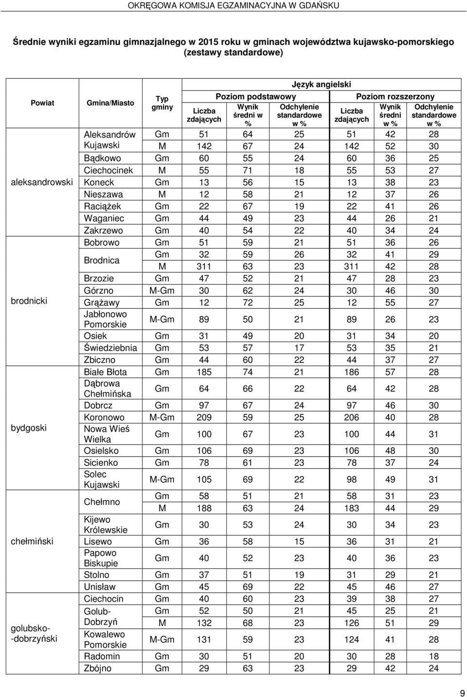 Nieszawa M 12 58 21 12 37 26 RaciąŜek Gm 22 67 19 22 41 26 Waganiec Gm 44 49 23 44 26 21 Zakrzewo Gm 40 54 22 40 34 24 Bobrowo Gm 51 59 21 51 36 26 Brodnica Gm 32 59 26 32 41 29 M 311 63 23 311 42 28