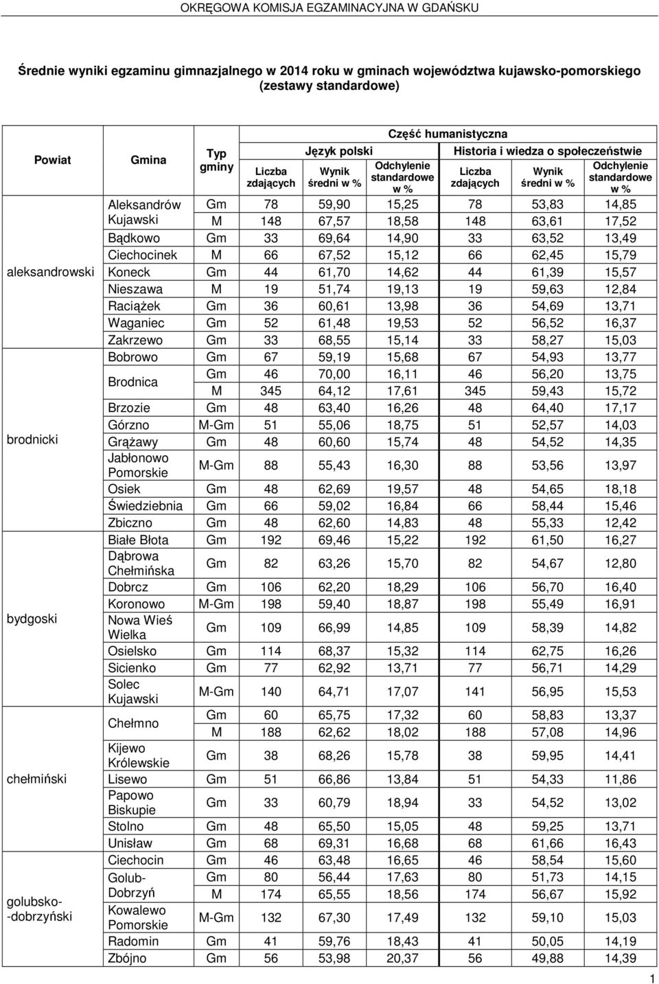 78 53,83 14,85 Aleksandrów M 148 67,57 18,58 148 63,61 17,52 Bądkowo Gm 33 69,64 14,90 33 63,52 13,49 Ciechocinek M 66 67,52 15,12 66 62,45 15,79 Koneck Gm 44 61,70 14,62 44 61,39 15,57 Nieszawa M 19