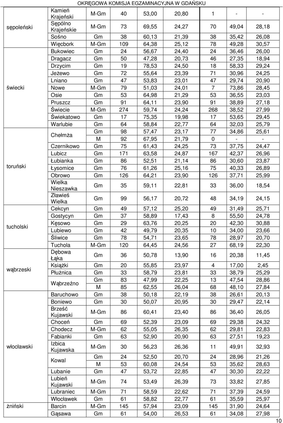 71 30,96 24,25 Lniano Gm 47 53,83 23,01 47 29,74 20,90 Nowe M-Gm 79 51,03 24,01 7 73,86 28,45 Osie Gm 53 64,98 21,29 53 36,55 23,03 Pruszcz Gm 91 64,11 23,90 91 38,89 27,18 Świecie M-Gm 274 59,74