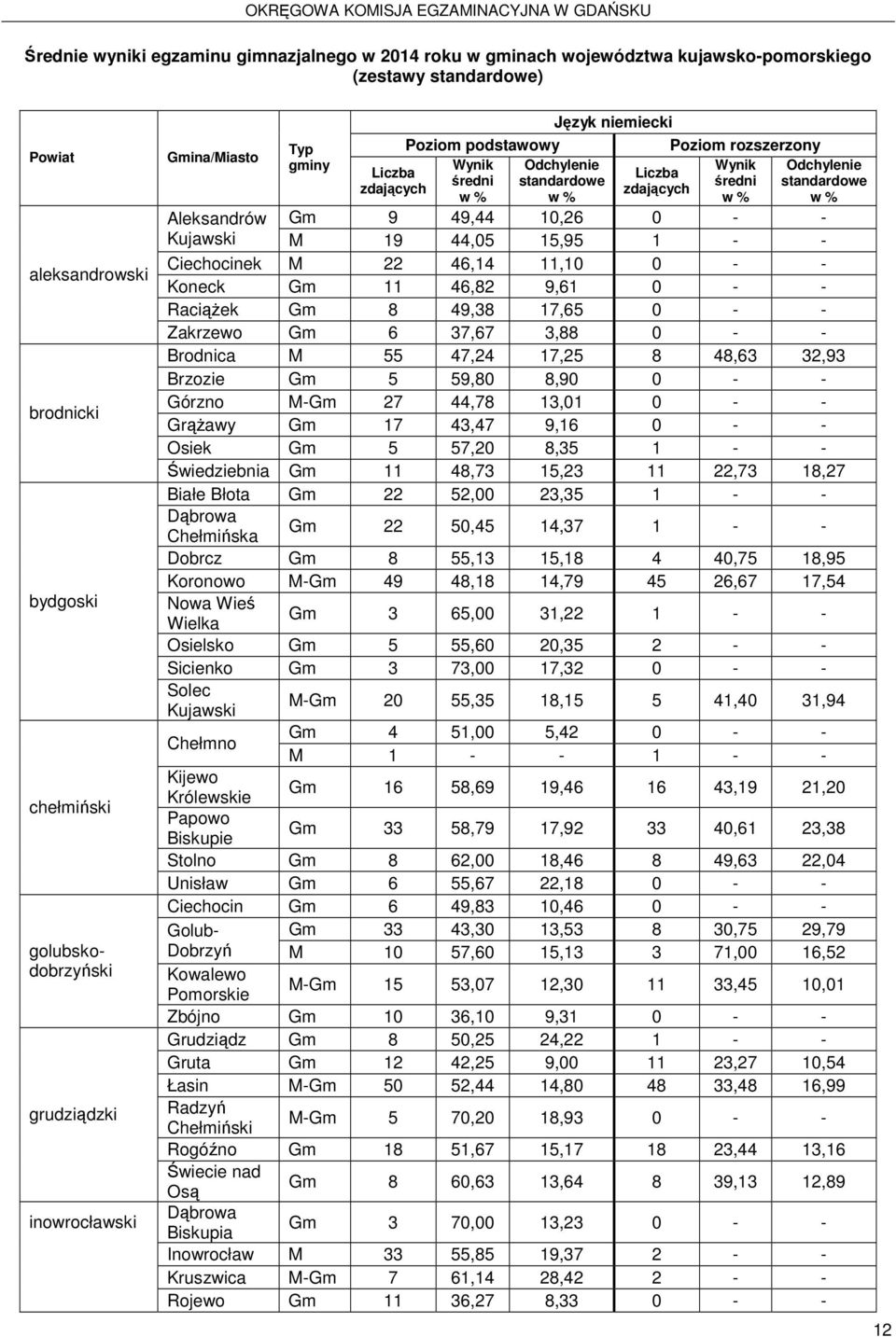 22,73 18,27 Białe Błota Gm 22 52,00 23,35 1 - - Chełmińska Gm 22 50,45 14,37 1 - - Dobrcz Gm 8 55,13 15,18 4 40,75 18,95 Koronowo M-Gm 49 48,18 14,79 45 26,67 17,54 Nowa Wieś Gm 3 65,00 31,22 1 - -