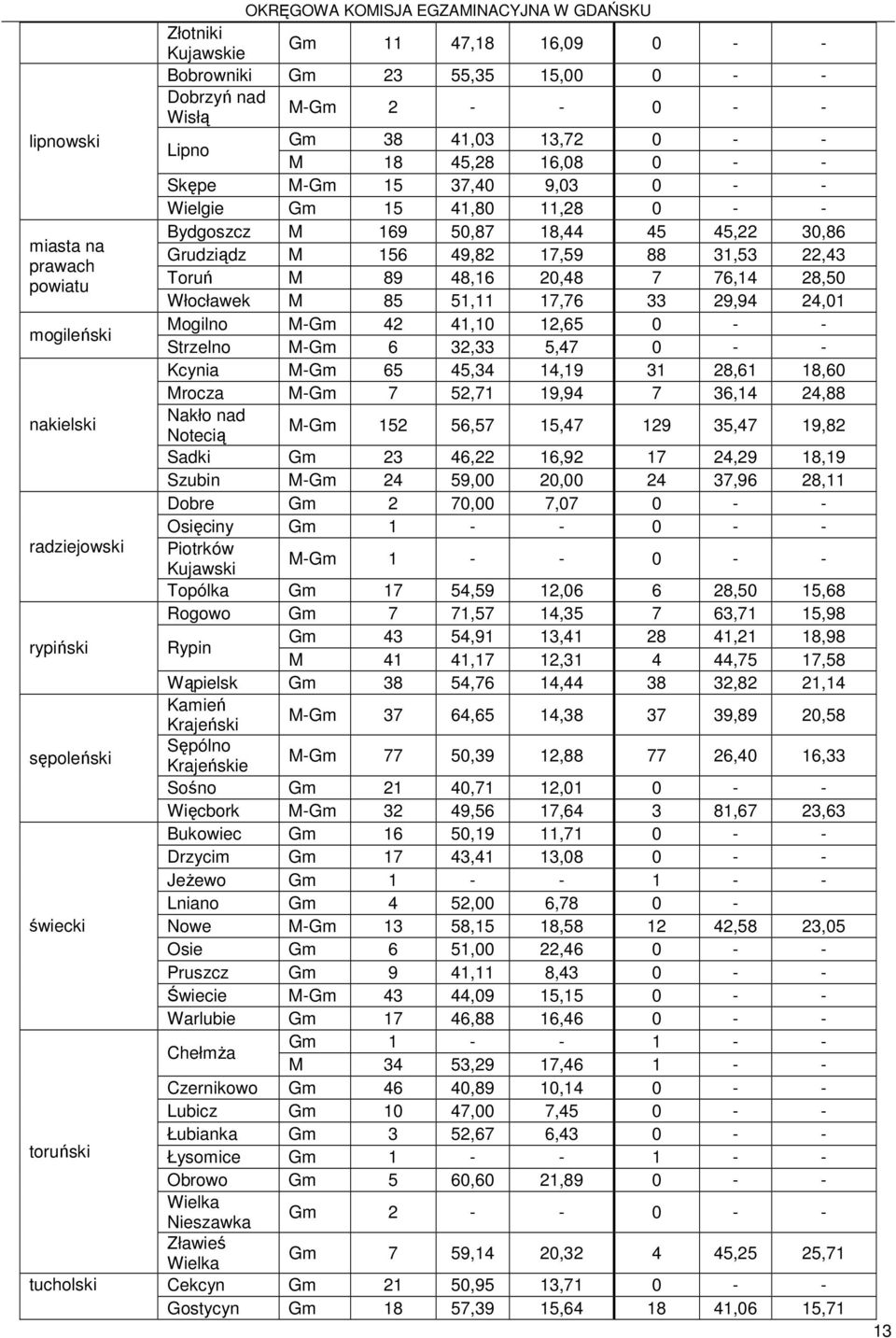 49,82 17,59 88 31,53 22,43 Toruń M 89 48,16 20,48 7 76,14 28,50 Włocławek M 85 51,11 17,76 33 29,94 24,01 Mogilno M-Gm 42 41,10 12,65 0 - - Strzelno M-Gm 6 32,33 5,47 0 - - Kcynia M-Gm 65 45,34 14,19