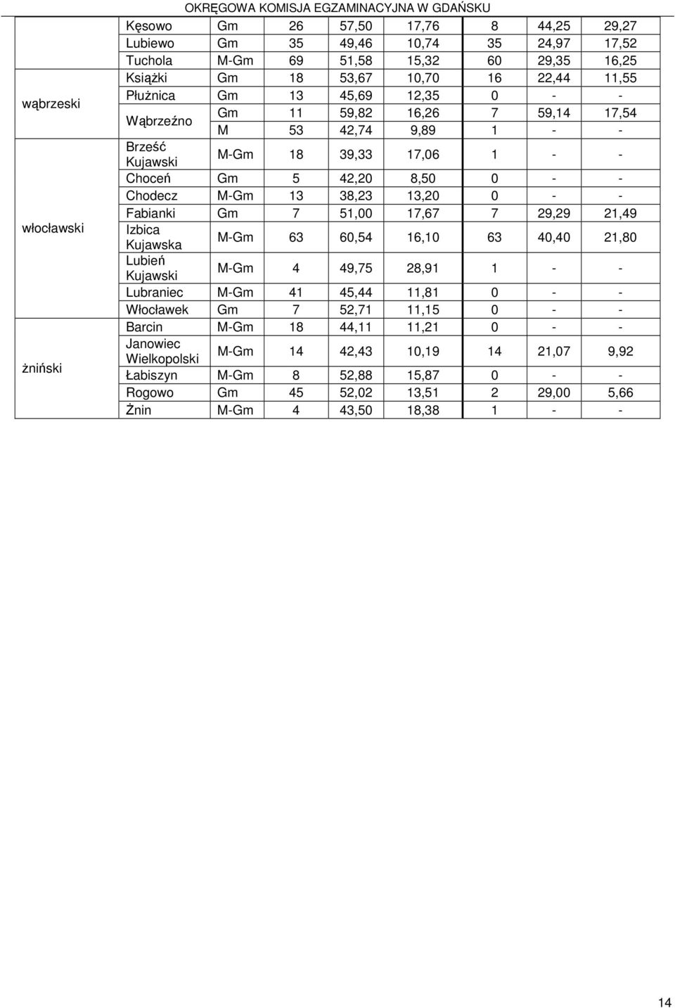 Fabianki Gm 7 51,00 17,67 7 29,29 21,49 Izbica Kujawska M-Gm 63 60,54 16,10 63 40,40 21,80 Lubień M-Gm 4 49,75 28,91 1 - - Lubraniec M-Gm 41 45,44 11,81 0 - - Włocławek Gm 7 52,71 11,15 0 - -