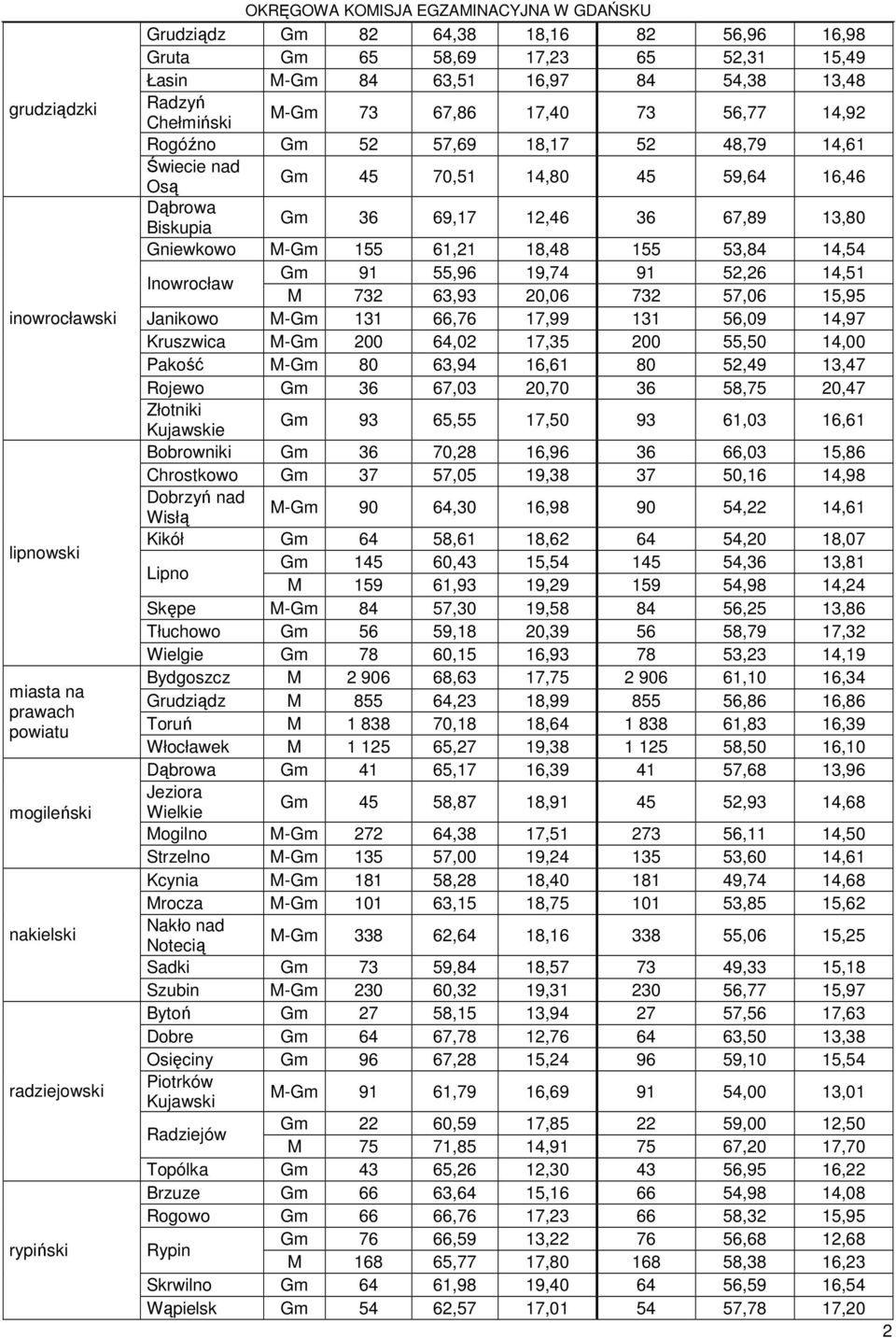 36 67,89 13,80 Gniewkowo M-Gm 155 61,21 18,48 155 53,84 14,54 Inowrocław Gm 91 55,96 19,74 91 52,26 14,51 M 732 63,93 20,06 732 57,06 15,95 Janikowo M-Gm 131 66,76 17,99 131 56,09 14,97 Kruszwica