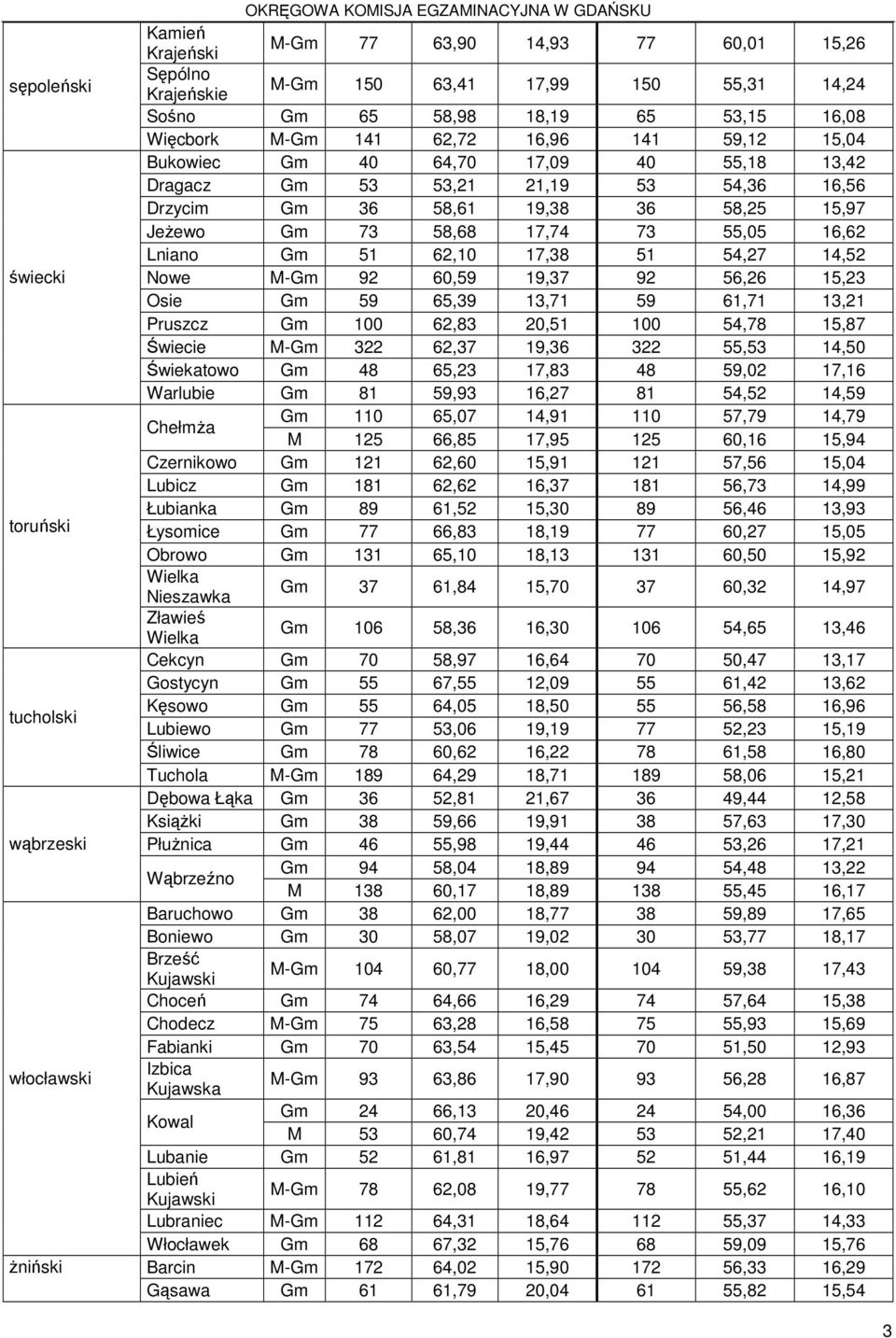 58,68 17,74 73 55,05 16,62 Lniano Gm 51 62,10 17,38 51 54,27 14,52 Nowe M-Gm 92 60,59 19,37 92 56,26 15,23 Osie Gm 59 65,39 13,71 59 61,71 13,21 Pruszcz Gm 100 62,83 20,51 100 54,78 15,87 Świecie