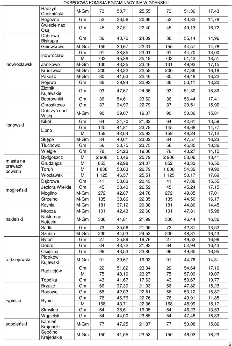 733 51,43 18,51 Janikowo M-Gm 130 43,35 23,46 131 49,92 17,15 Kruszwica M-Gm 200 43,22 22,58 200 47,36 16,18 Pakość M-Gm 80 41,63 22,46 80 49,48 16,22 Rojewo Gm 36 39,94 22,93 36 50,11 13,20 Złotniki