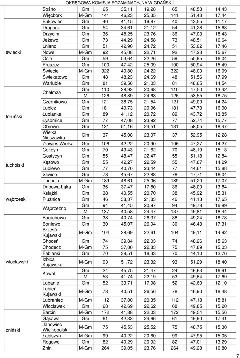 53,64 22,26 59 55,95 16,04 Pruszcz Gm 100 47,42 25,09 100 50,94 15,49 Świecie M-Gm 322 40,80 24,22 322 48,00 16,09 Świekatowo Gm 48 48,23 24,69 48 51,56 17,99 Warlubie Gm 81 39,56 21,03 81 48,65