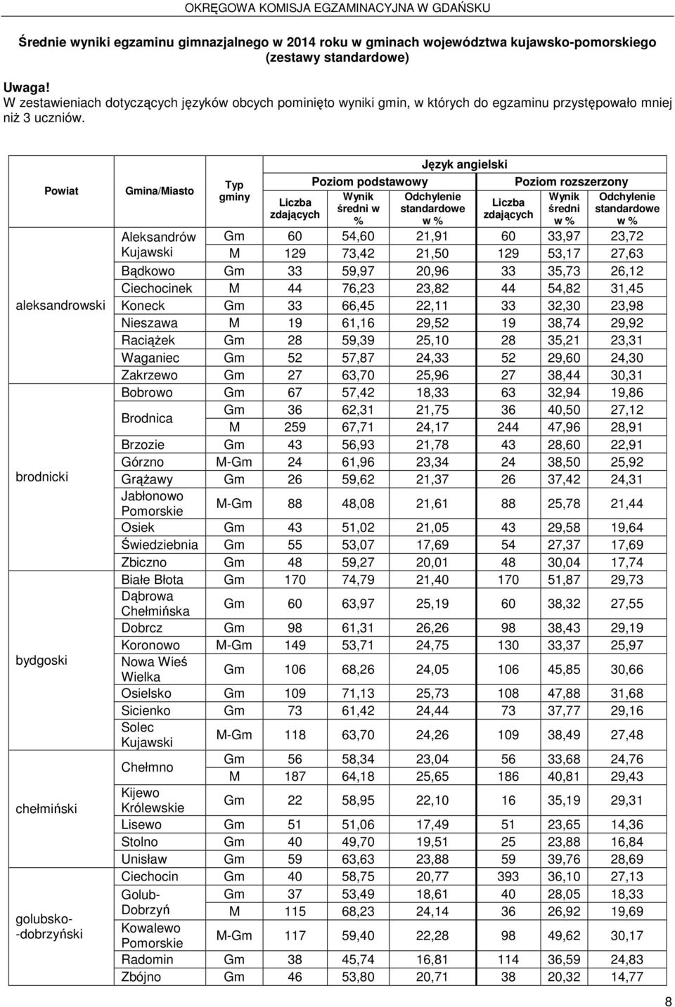 Powiat aleksandrowski brodnicki bydgoski chełmiński golubsko- -dobrzyński Gmina/Miasto Język angielski Typ Poziom podstawowy Poziom rozszerzony gminy Wynik Odchylenie Wynik Liczba Liczba średni w