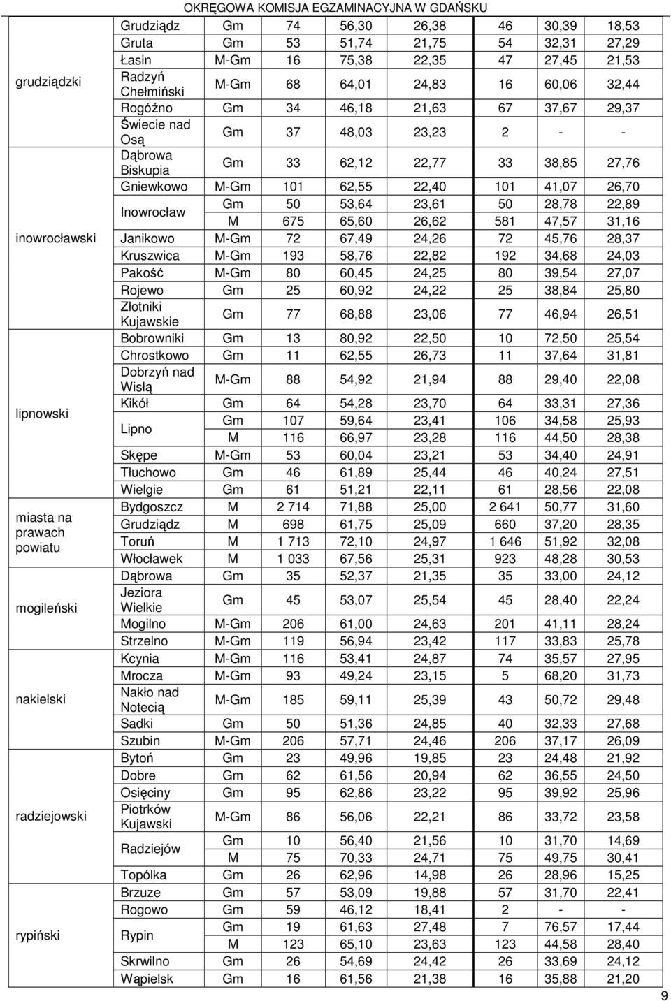 27,76 Gniewkowo M-Gm 101 62,55 22,40 101 41,07 26,70 Inowrocław Gm 50 53,64 23,61 50 28,78 22,89 M 675 65,60 26,62 581 47,57 31,16 Janikowo M-Gm 72 67,49 24,26 72 45,76 28,37 Kruszwica M-Gm 193 58,76