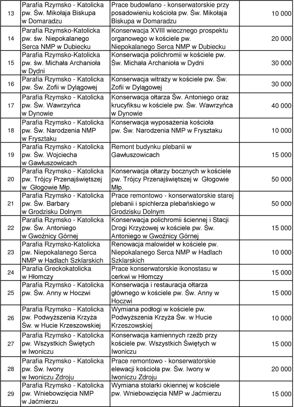 Niepokalanego Serca NMP w Hadlach Szklarskich Parafia Greckokatolicka w Hłomczy pw. Św. Anny w Hoczwi Św. w Hucie Krzeszowskiej pw. Wszystkich Świętych w Iwoniczu pw. Św. Iwony w Iwoniczu Zdroju w Jaćmierzu Prace budowlano - konserwatorskie przy posadowieniu kościoła pw.