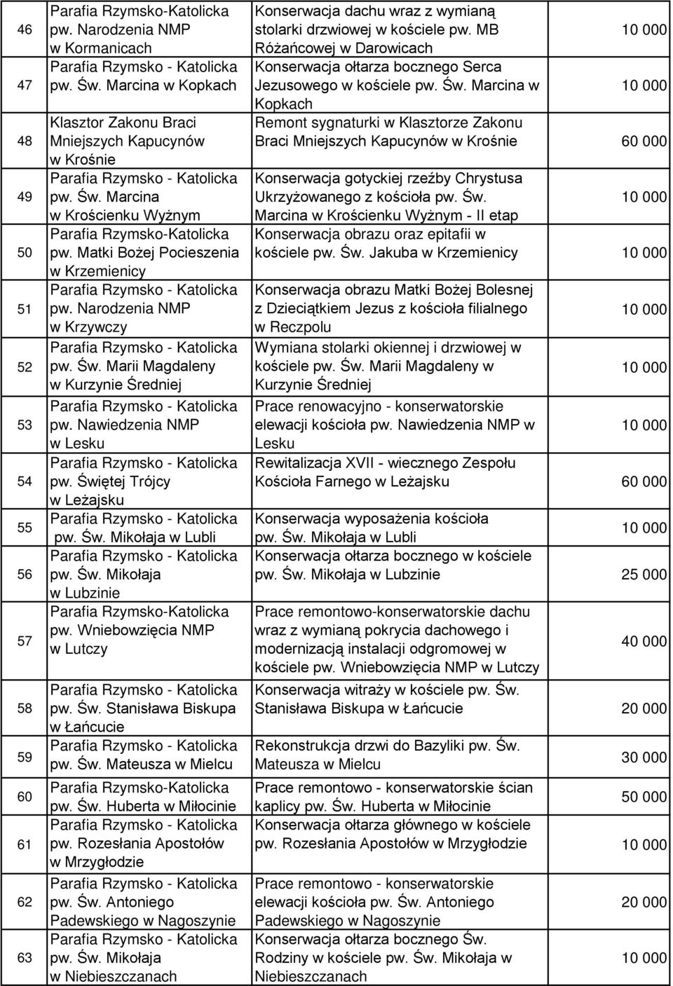Św. Mikołaja w Lubzinie w Lutczy pw. Św. Stanisława Biskupa w Łańcucie pw. Św. Mateusza w Mielcu pw. Św. Huberta w Miłocinie pw. Rozesłania Apostołów w Mrzygłodzie pw. Św. Antoniego Padewskiego w Nagoszynie pw.