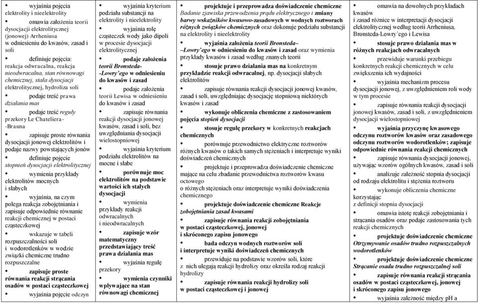proste równania dysocjacji jonowej elektrolitów i podaje nazwy powstających jonów definiuje pojęcie stopnień dysocjacji elektrolitycznej przykłady elektrolitów mocnych i słabych wyjaśnia, na czym