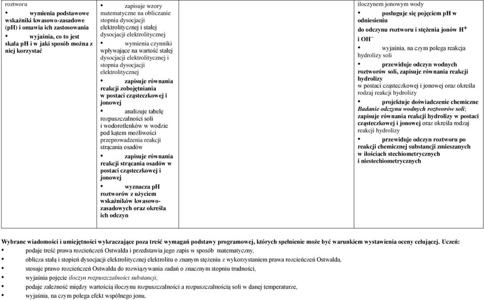 zobojętniania w postaci cząsteczkowej i jonowej analizuje tabelę rozpuszczalności soli i wodorotlenków w wodzie pod kątem możliwości przeprowadzenia reakcji strącania osadów zapisuje równania reakcji