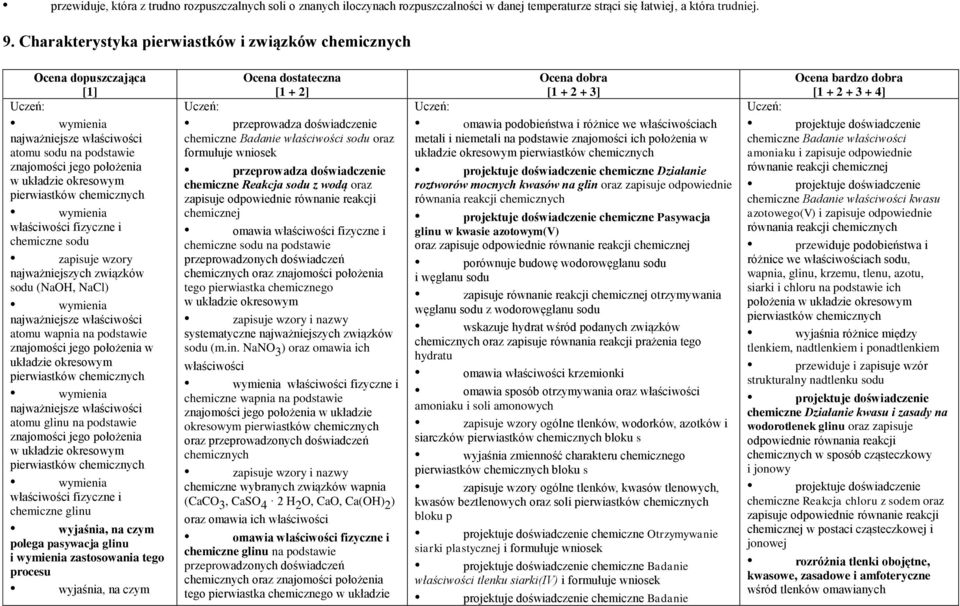 wzory najważniejszych związków sodu (NaOH, NaCl) najważniejsze właściwości atomu wapnia na podstawie znajomości jego położenia w układzie okresowym pierwiastków najważniejsze właściwości atomu glinu