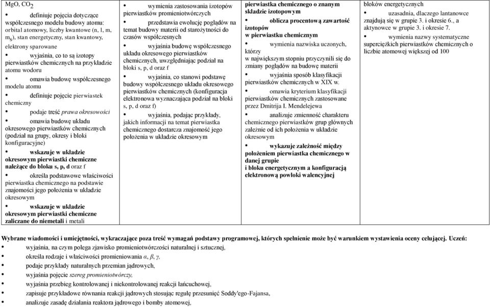 pierwiastków (podział na grupy, okresy i bloki konfiguracyjne) wskazuje w układzie okresowym pierwiastki chemiczne należące do bloku s, p, d oraz f określa podstawowe właściwości pierwiastka