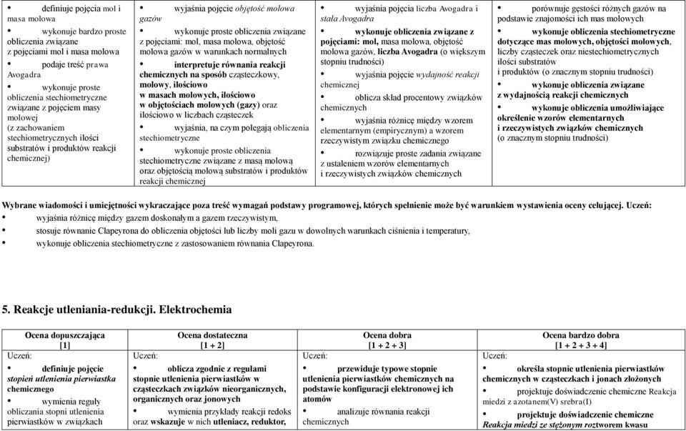 masa molowa, objętość molowa gazów w warunkach normalnych interpretuje równania reakcji na sposób cząsteczkowy, molowy, ilościowo w masach molowych, ilościowo w objętościach molowych (gazy) oraz
