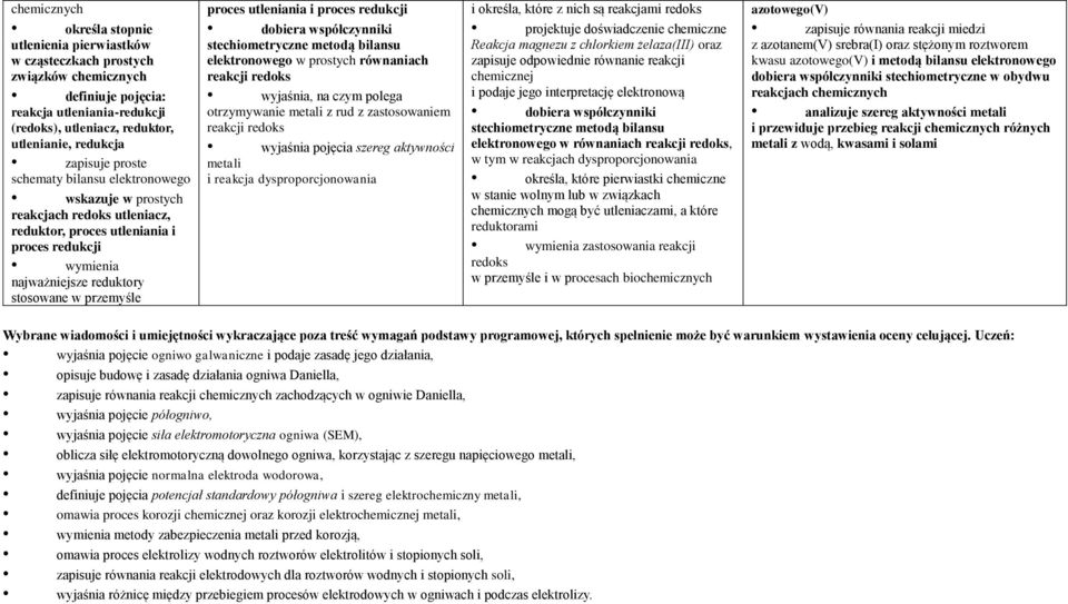 dobiera współczynniki stechiometryczne metodą bilansu elektronowego w prostych równaniach reakcji redoks wyjaśnia, na czym polega otrzymywanie metali z rud z zastosowaniem reakcji redoks wyjaśnia