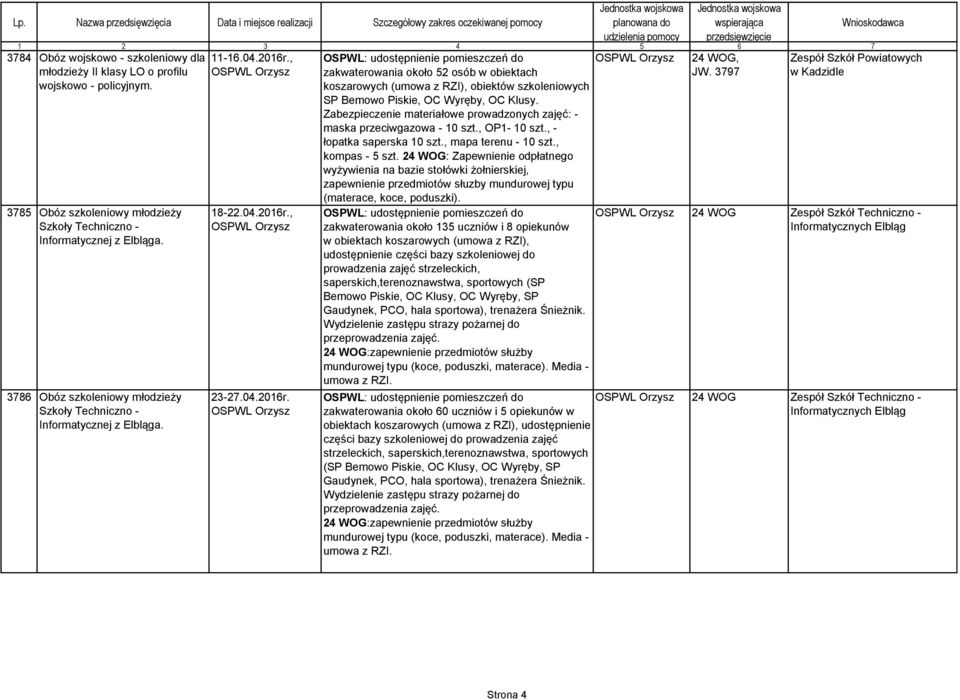 , 18-22.04.2016r., 23-27.04.2016r. zakwaterowania około 52 osób w obiektach koszarowych (umowa z RZI), obiektów szkoleniowych SP Bemowo Piskie, OC Wyręby, OC Klusy.