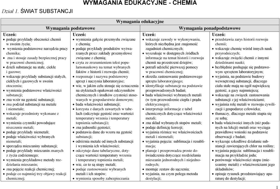 chemicznej; dzieli substancje na stałe, ciekłe i gazowe; wskazuje przykłady substancji stałych, ciekłych i gazowych w swoim otoczeniu; wymienia podstawowe właściwości substancji; zna wzór na gęstość