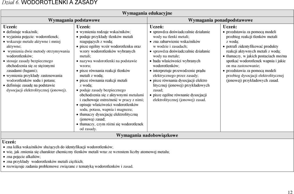 obchodzenia się ze stężonymi zasadami (ługami); wymienia przykłady zastosowania wodorotlenków sodu i potasu; definiuje zasadę na podstawie dysocjacji elektrolitycznej (jonowej).