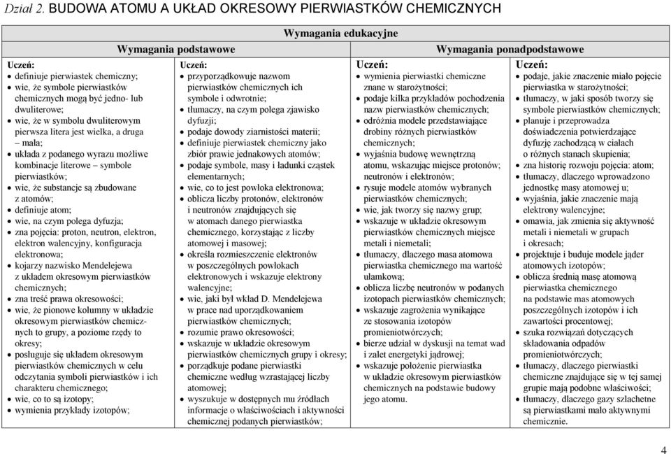 pierwsza litera jest wielka, a druga mała; układa z podanego wyrazu możliwe kombinacje literowe symbole pierwiastków; wie, że substancje są zbudowane z atomów; definiuje atom; wie, na czym polega