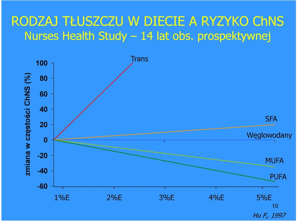 prospektywnej zmiana w częstości ChNS (%) 100 80 60